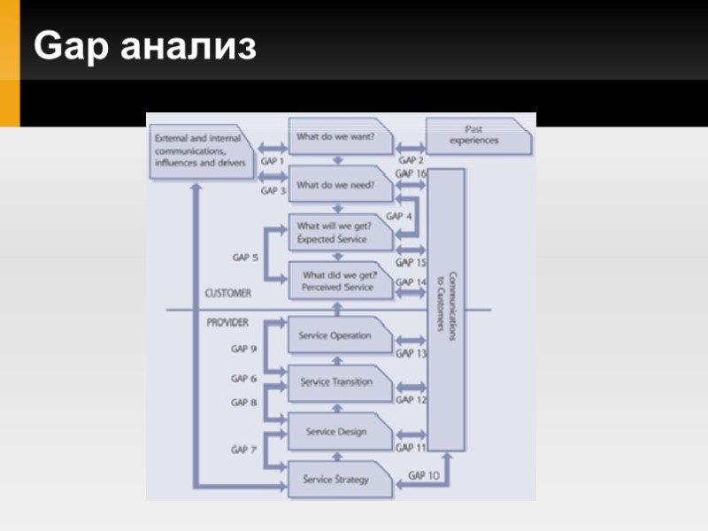 Gap анализ